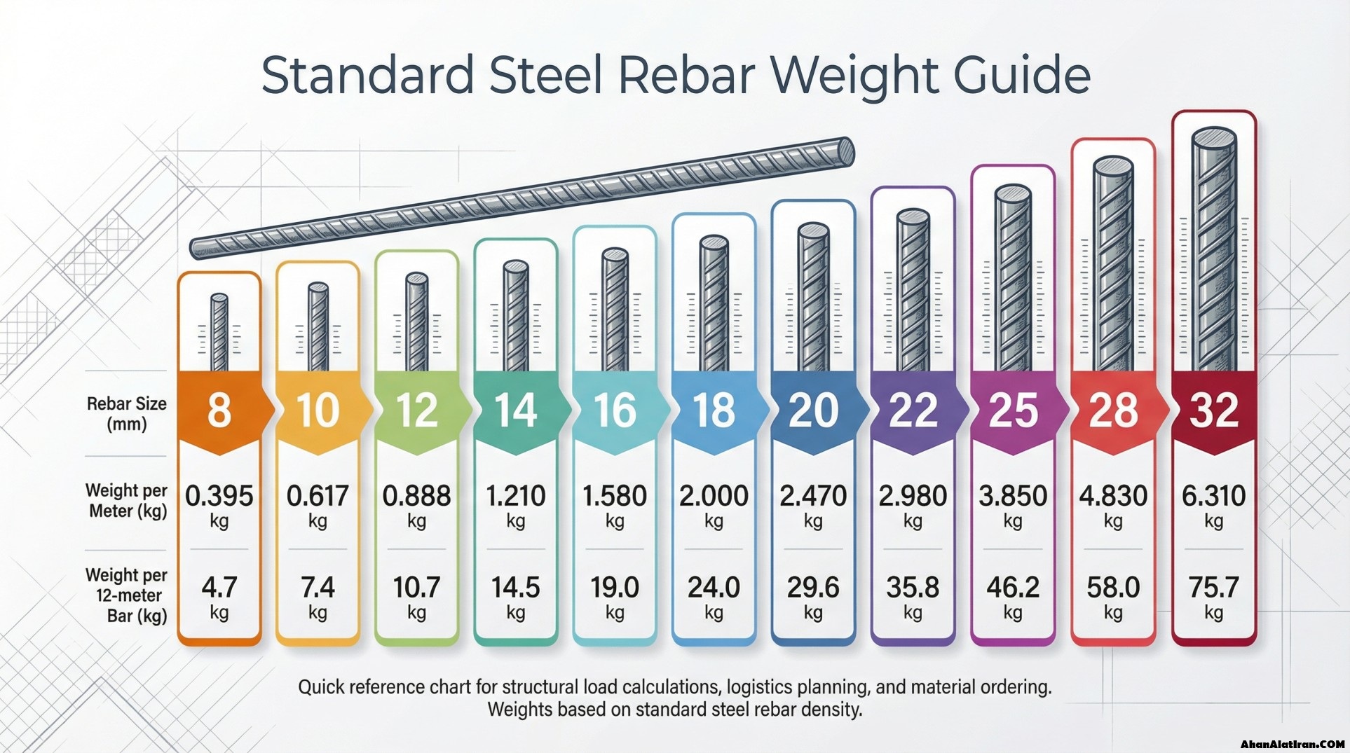 جدول وزنی میلگرد